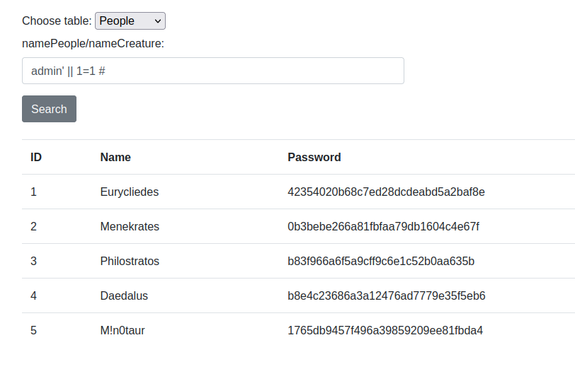 Choose table: People namePeople/nameCreature: admin' Il 1=1 # Search 3 4 5 Eurycliedes Menekrates Philostratos Daedalus M!nOtaur 42354020b68C7ed28dCdeabd5a2bat8e Ob3bebe266a81fbfaa7 gdb1604c4e67f b83f966a6fSa9cff9c6e1c52bOaa635b b8e4c23686a3a12476ad7779e35tseb6 1765db9457f496a3985920gee81fbda4 